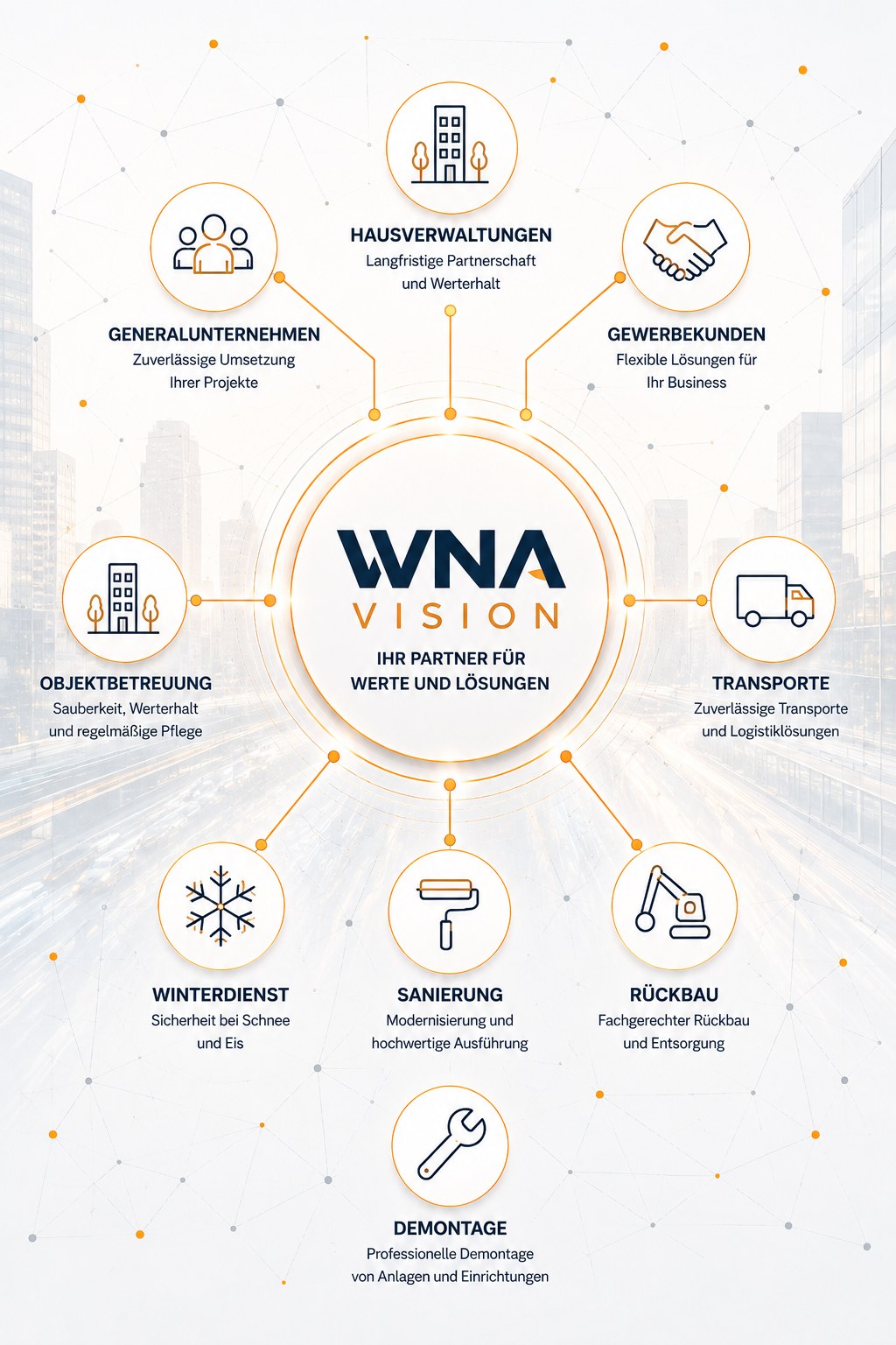 WNA Vision im Zentrum eines Netzwerks aus Hausverwaltungen, Generalunternehmen und Gewerbekunden, mit allen sechs Leistungsbereichen